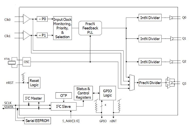 Block Diagram - Renesas Electronics 8T49N240 FemtoClock® Frequency Translators